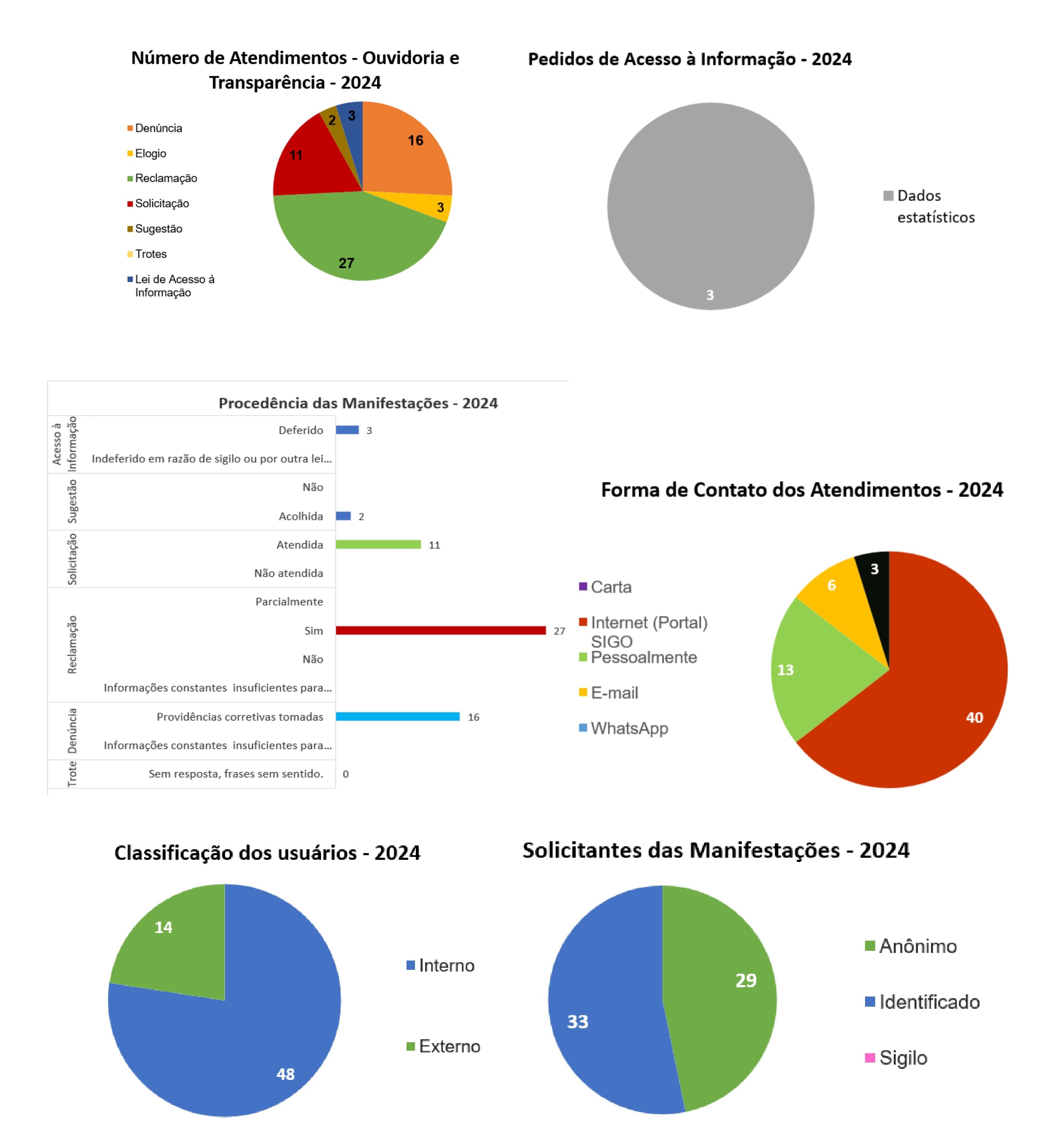 Gráficos Julho manifestações ref. julho/2024