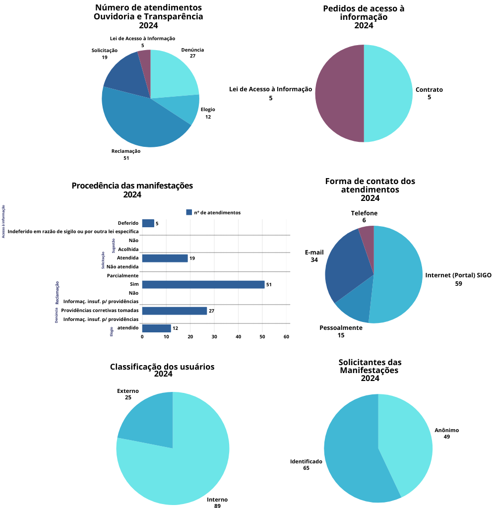 Manifestações ouvidoria 2024